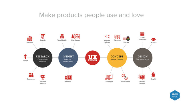 Make products people use and love
