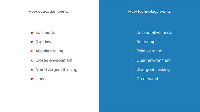 How education works How technology works
★ Solo mode
★ Top-down
★ Absolute rating
★ Closed environment
★ Non-divergent thinking
★ Linear
✓ Collaborative mode
✓ Bottom-up
✓ Relative rating
✓ Open environment
✓ Divergent thinking
✓ On-demand
