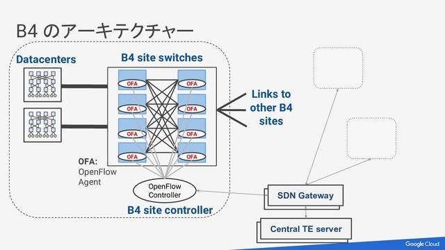 B4 のアーキテクチャー
Central TE server
Links to
other B4
sites
SDN Gateway
OpenFlow
Controller
OFA
OFA
OFA
OFA
OFA
OFA
OFA
OFA
B4 site controller
B4 site switches
OFA:
OpenFlow
Agent
Datacenters
