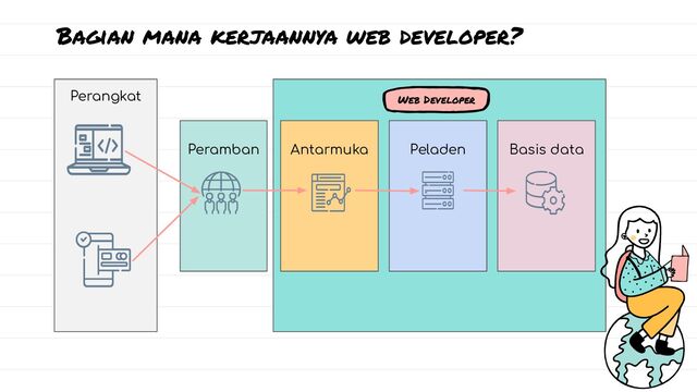 Bagian mana kerjaannya web developer?
Perangkat
Peramban Antarmuka Peladen Basis data
Web Developer
