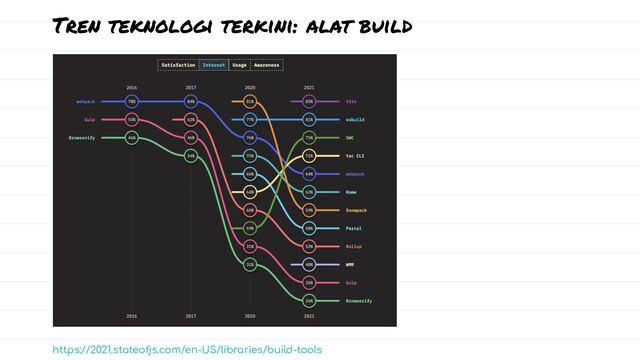 Tren teknologi terkini: alat build
https://2021.stateofjs.com/en-US/libraries/build-tools
