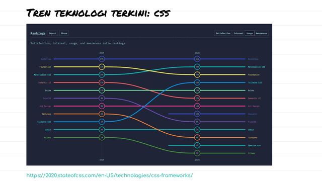 Tren teknologi terkini: css
https://2020.stateofcss.com/en-US/technologies/css-frameworks/
