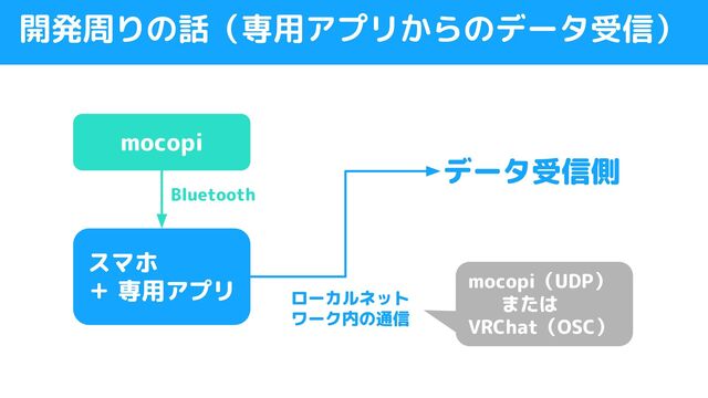 開発周りの話（専用アプリからのデータ受信）
スマホ
＋ 専用アプリ
mocopi
データ受信側
mocopi（UDP）
　　または
VRChat（OSC）
Bluetooth
ローカルネット
ワーク内の通信
