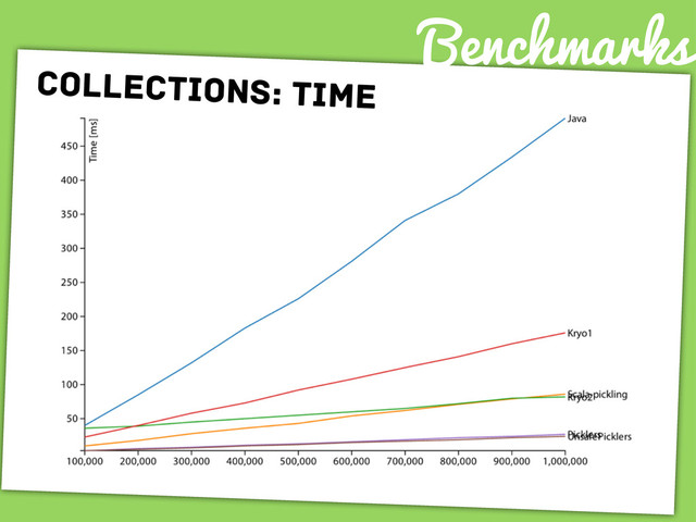collections: Time
Benchmarks
