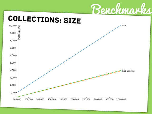 Benchmarks
collections: size

