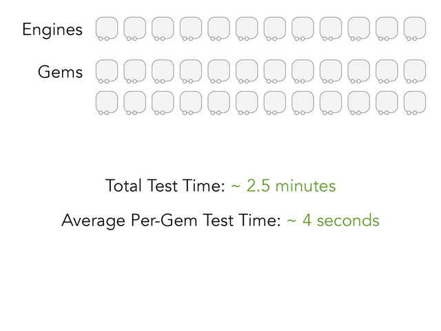Engines
Gems
Total Test Time: ~ 2.5 minutes
Average Per-Gem Test Time: ~ 4 seconds
