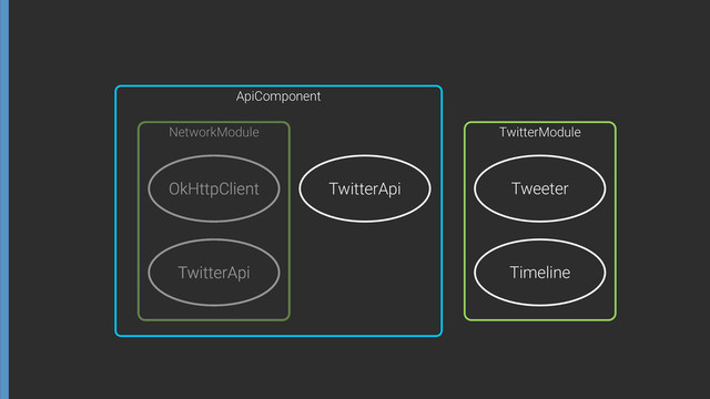 OkHttpClient
TwitterApi
NetworkModule
ApiComponent
TwitterApi Tweeter
Timeline
TwitterModule
