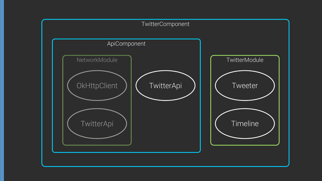 OkHttpClient
TwitterApi
NetworkModule
ApiComponent
TwitterApi Tweeter
Timeline
TwitterModule
TwitterComponent
