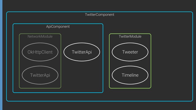 OkHttpClient
TwitterApi
NetworkModule
ApiComponent
TwitterApi Tweeter
Timeline
TwitterModule
TwitterComponent
