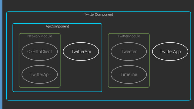 OkHttpClient
TwitterApi
NetworkModule
ApiComponent
TwitterApi Tweeter
Timeline
TwitterModule
TwitterComponent
TwitterApp
