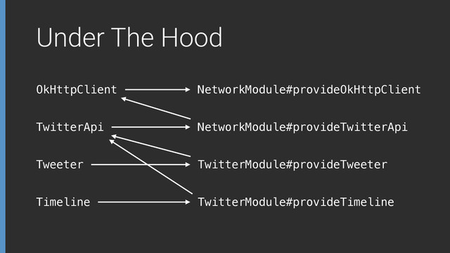 Under The Hood
OkHttpClient
TwitterApi
NetworkModule#provideOkHttpClient
NetworkModule#provideTwitterApi
TwitterModule#provideTweeter
TwitterModule#provideTimeline
Tweeter
Timeline
