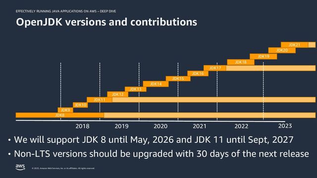 EFFECTIVELY RUNNING JAVA APPLICATIONS ON AWS – DEEP DIVE
© 2023, Amazon Web Services, Inc. or its affiliates. All rights reserved.
OpenJDK versions and contributions
• We will support JDK 8 until May, 2026 and JDK 11 until Sept, 2027
• Non-LTS versions should be upgraded with 30 days of the next release
2018 2019 2020 2021
JDK17
JDK16
JDK15
JDK14
JDK13
JDK12
JDK11
JDK10
JDK9
JDK8
JDK18
2022 2023
JDK19
JDK20
JDK21
