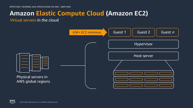 EFFECTIVELY RUNNING JAVA APPLICATIONS ON AWS – DEEP DIVE
© 2023, Amazon Web Services, Inc. or its affiliates. All rights reserved.
Amazon Elastic Compute Cloud (Amazon EC2)
Virtual servers in the cloud
Physical servers in
AWS global regions
Guest 1 Guest 2 Guest n
Hypervisor
Host server
650+ EC2 instances
