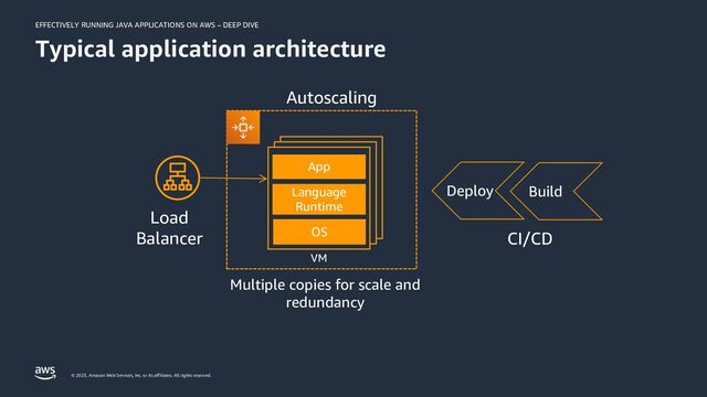 EFFECTIVELY RUNNING JAVA APPLICATIONS ON AWS – DEEP DIVE
© 2023, Amazon Web Services, Inc. or its affiliates. All rights reserved.
Typical application architecture
Multiple copies for scale and
redundancy
Load
Balancer
Autoscaling
OS
Language
Runtime
App
VM
Build
Deploy
CI/CD
