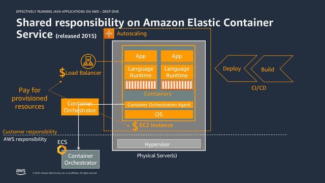 EFFECTIVELY RUNNING JAVA APPLICATIONS ON AWS – DEEP DIVE
© 2023, Amazon Web Services, Inc. or its affiliates. All rights reserved.
Shared responsibility on Amazon Elastic Container
Service (released 2015)
Physical Server(s)
Hypervisor
EC2 Instance
Autoscaling
AWS responsibility
Customer responsibility
OS
Container
Orchestrator
Container
Orchestrator
Load Balancer
Container Orchestration Agent
Build
Deploy
CI/CD
ECS
Containers
App
Language
Runtime
App
Language
Runtime
$
$
Pay for
provisioned
resources
