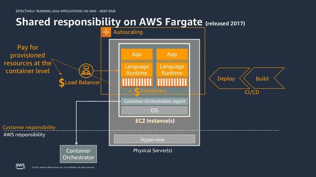 EFFECTIVELY RUNNING JAVA APPLICATIONS ON AWS – DEEP DIVE
© 2023, Amazon Web Services, Inc. or its affiliates. All rights reserved.
Shared responsibility on AWS Fargate (released 2017)
Physical Server(s)
Hypervisor
EC2 Instance
Autoscaling
AWS responsibility
Customer responsibility
OS
Container
Orchestrator
Container Orchestration Agent
OS
Container Orchestration Agent
EC2 Instance(s)
Load Balancer
Build
Deploy
CI/CD
Containers
App
Language
Runtime
App
Language
Runtime
$
Pay for
provisioned
resources at the
container level
$
