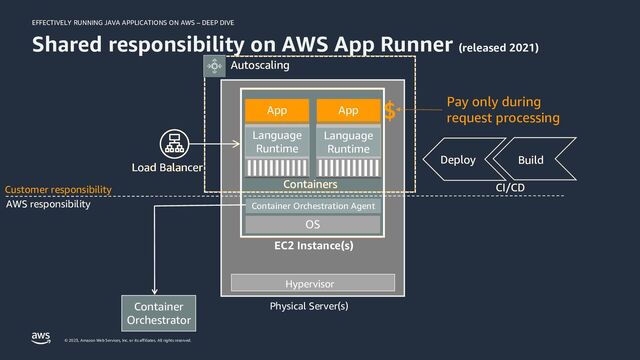 EFFECTIVELY RUNNING JAVA APPLICATIONS ON AWS – DEEP DIVE
© 2023, Amazon Web Services, Inc. or its affiliates. All rights reserved.
Shared responsibility on AWS App Runner (released 2021)
Physical Server(s)
Hypervisor
Autoscaling
AWS responsibility
Customer responsibility
OS
Container
Orchestrator
Container Orchestration Agent
OS
Container Orchestration Agent
Build
Deploy
CI/CD
Autoscaling
Build
Deploy
CI/CD
Load Balancer
Load Balancer
EC2 Instance(s)
Containers
App
Language
Runtime
App
Language
Runtime
Containers
Language
Runtime
Language
Runtime
Pay only during
request processing
$
