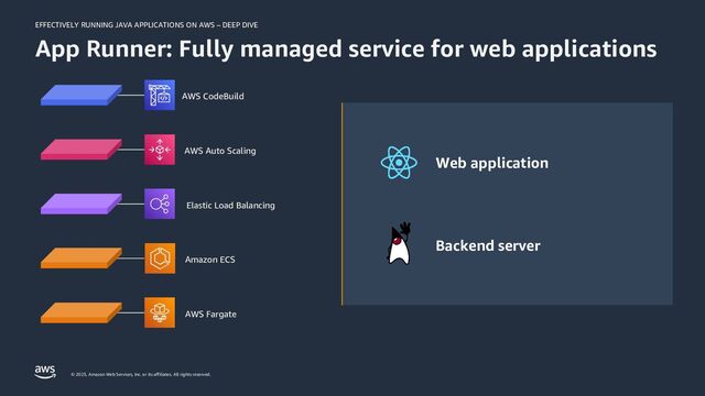 EFFECTIVELY RUNNING JAVA APPLICATIONS ON AWS – DEEP DIVE
© 2023, Amazon Web Services, Inc. or its affiliates. All rights reserved.
App Runner: Fully managed service for web applications
AWS Fargate
Amazon ECS
Elastic Load Balancing
AWS Auto Scaling
AWS CodeBuild
Web application
Backend server
