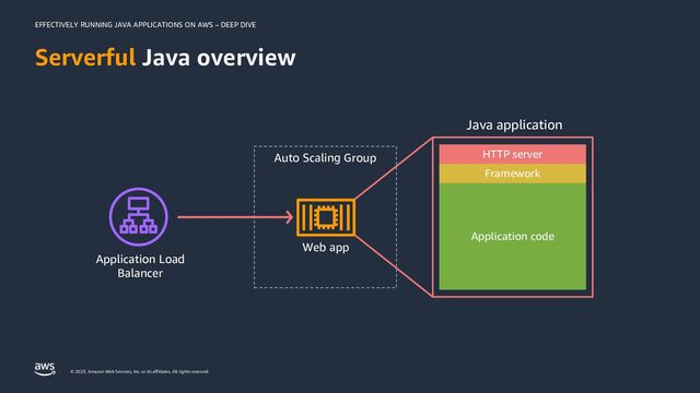 EFFECTIVELY RUNNING JAVA APPLICATIONS ON AWS – DEEP DIVE
© 2023, Amazon Web Services, Inc. or its affiliates. All rights reserved.
Serverful Java overview
Application Load
Balancer
Web app
Auto Scaling Group HTTP server
Framework
Application code
Java application
