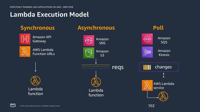 EFFECTIVELY RUNNING JAVA APPLICATIONS ON AWS – DEEP DIVE
© 2023, Amazon Web Services, Inc. or its affiliates. All rights reserved.
Lambda Execution Model
102
Amazon
SNS
Amazon
S3
reqs
Amazon
Kinesis
changes
AWS Lambda
service
Amazon API
Gateway
Lambda
function
Lambda
function
Synchronous Asynchronous Poll
Amazon
SQS
AWS Lambda
Function URLs
