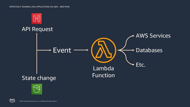EFFECTIVELY RUNNING JAVA APPLICATIONS ON AWS – DEEP DIVE
© 2023, Amazon Web Services, Inc. or its affiliates. All rights reserved.
Event Databases
AWS Services
Etc.
Lambda
Function
API Request
State change
