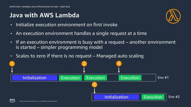 EFFECTIVELY RUNNING JAVA APPLICATIONS ON AWS – DEEP DIVE
© 2023, Amazon Web Services, Inc. or its affiliates. All rights reserved.
• Initialize execution environment on first invoke
• An execution environment handles a single request at a time
• If an execution environment is busy with a request – another environment
is started – simpler programming model
• Scales to zero if there is no request – Managed auto scaling
1
Initialization Execution
Execution
2
Execution
3
Initialization
4
Execution
Java with AWS Lambda
Env #1
Env #2
