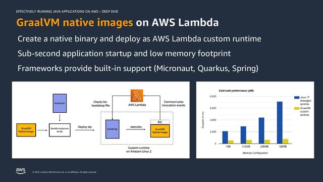 EFFECTIVELY RUNNING JAVA APPLICATIONS ON AWS – DEEP DIVE
© 2023, Amazon Web Services, Inc. or its affiliates. All rights reserved.
GraalVM native images on AWS Lambda
Create a native binary and deploy as AWS Lambda custom runtime
Sub-second application startup and low memory footprint
Frameworks provide built-in support (Micronaut, Quarkus, Spring)
bootstrap
