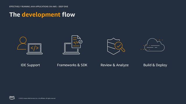 EFFECTIVELY RUNNING JAVA APPLICATIONS ON AWS – DEEP DIVE
© 2023, Amazon Web Services, Inc. or its affiliates. All rights reserved.
The development flow
IDE Support Frameworks & SDK Review & Analyze Build & Deploy
