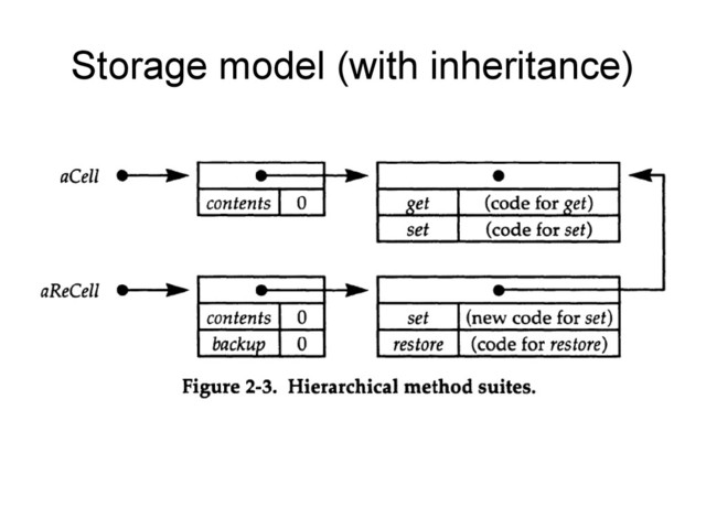 Storage model (with inheritance)
