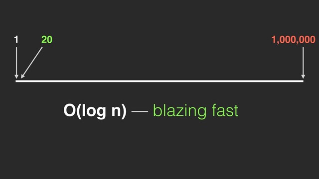 1 1,000,000
20
O(log n) — blazing fast
