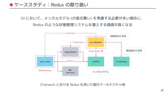 ケーススタディ：Redux の取り扱い
28
model ia-domain
ux-domain
use-case
repository
api-
service
Action
Selector
Middleware
Store
Container 他
Chatwork における Redux を用いた現行アーキテクチャ例
UI において、メンタルモデル (の振る舞い) を考慮する必要が多い場合に、
Redux のような状態管理システムを導入する価値が高くなる
体験設計の実装
情報設計の実装
メンタルモデル
