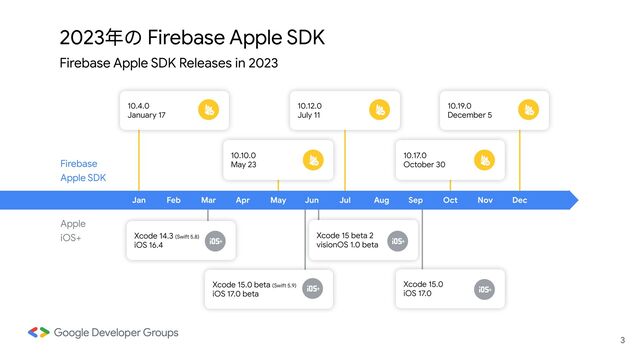 Firebase Apple SDK は今年、17回リリースされました。1つ目は1月18日の10.4で、そこからほとんど3週間おきのペースで、今週、10.19がリリースされました。