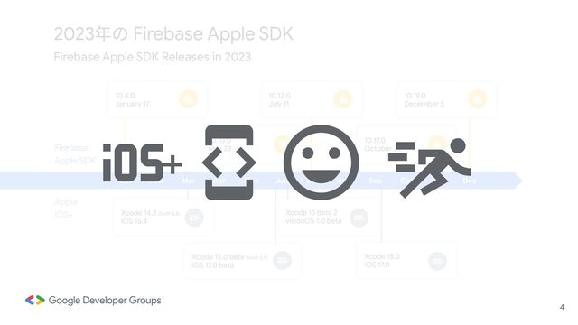 今回は、今年の Firebase Apple SDK について iOS アプリ開発者として気になる内容を5分で振り返りたいと思います。
