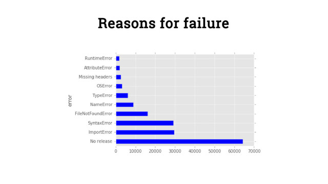 Reasons for failure
