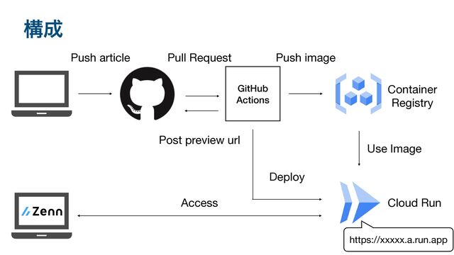 ߏ੒
Container

Registry
Cloud Run
Push article
Deploy
Access
GitHub
Actions
Pull Request Push image
Use Image
https://xxxxx.a.run.app
Post preview url
