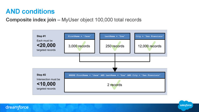 AND conditions
Composite index join – MyUser object 100,000 total records
