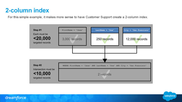 2-column index
For this simple example, it makes more sense to have Customer Support create a 2-column index.
