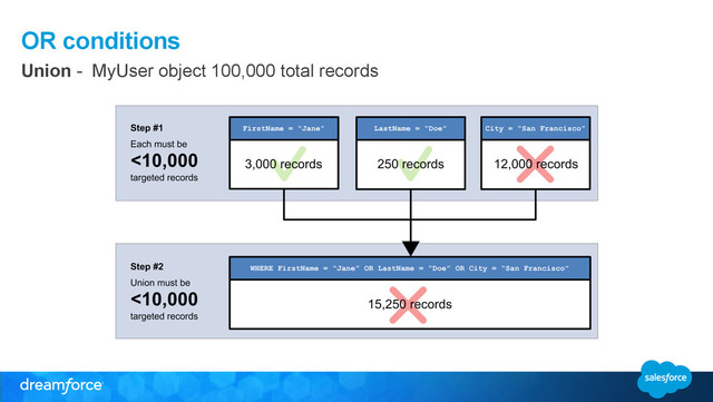 OR conditions
Union - MyUser object 100,000 total records
