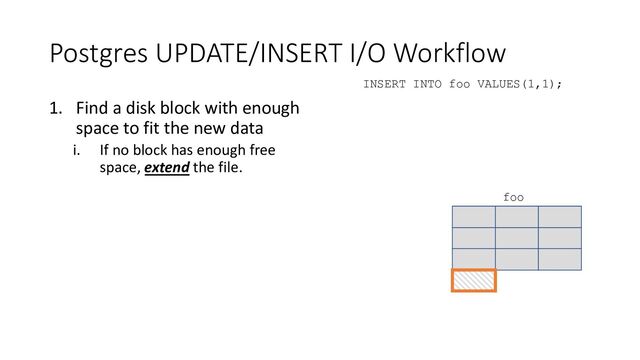 Postgres UPDATE/INSERT I/O Workflow
1. Find a disk block with enough
space to fit the new data
i. If no block has enough free
space, extend the file.
INSERT INTO foo VALUES(1,1);
foo
