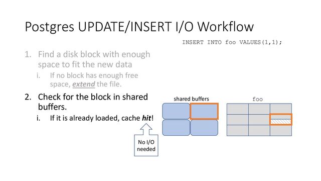 Postgres UPDATE/INSERT I/O Workflow
1. Find a disk block with enough
space to fit the new data
i. If no block has enough free
space, extend the file.
2. Check for the block in shared
buffers.
i. If it is already loaded, cache hit!
INSERT INTO foo VALUES(1,1);
foo
shared buffers
No I/O
needed
