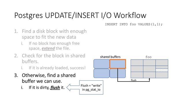 Postgres UPDATE/INSERT I/O Workflow
1. Find a disk block with enough
space to fit the new data
i. If no block has enough free
space, extend the file.
2. Check for the block in shared
buffers.
i. If it is already loaded, success!
3. Otherwise, find a shared
buffer we can use.
i. If it is dirty, flush it.
INSERT INTO foo VALUES(1,1);
foo
shared buffers
flush
Flush = “write”
in pg_stat_io
