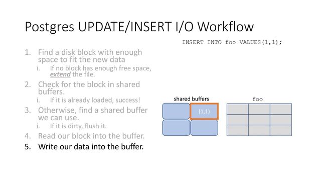 Postgres UPDATE/INSERT I/O Workflow
1. Find a disk block with enough
space to fit the new data
i. If no block has enough free space,
extend the file.
2. Check for the block in shared
buffers.
i. If it is already loaded, success!
3. Otherwise, find a shared buffer
we can use.
i. If it is dirty, flush it.
4. Read our block into the buffer.
5. Write our data into the buffer.
INSERT INTO foo VALUES(1,1);
foo
(1,1)
shared buffers
