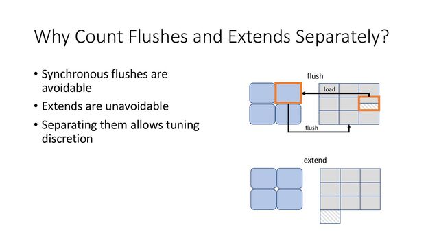 Why Count Flushes and Extends Separately?
• Synchronous flushes are
avoidable
• Extends are unavoidable
• Separating them allows tuning
discretion
load
flush
flush
extend
