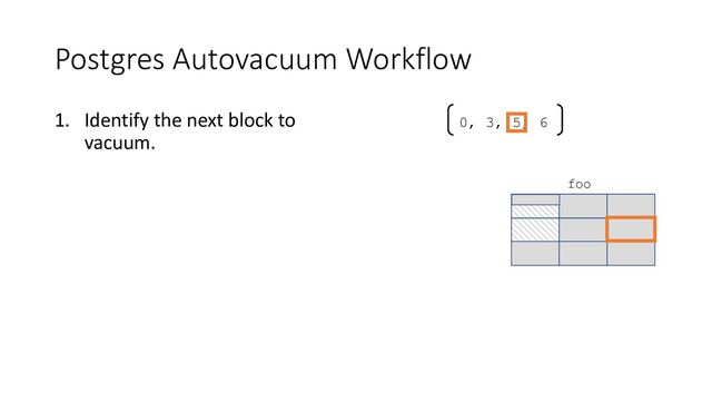 Postgres Autovacuum Workflow
1. Identify the next block to
vacuum.
foo
0, 3, 5, 6
