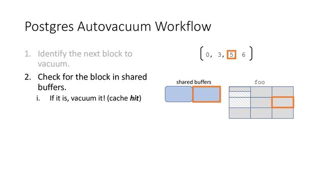 Postgres Autovacuum Workflow
1. Identify the next block to
vacuum.
2. Check for the block in shared
buffers.
i. If it is, vacuum it! (cache hit)
foo
shared buffers
0, 3, 5, 6
