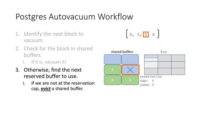 Postgres Autovacuum Workflow
1. Identify the next block to
vacuum.
2. Check for the block in shared
buffers.
i. If it is, vacuum it!
3. Otherwise, find the next
reserved buffer to use.
i. If we are not at the reservation
cap, evict a shared buffer.
reservation
cap: 4
used: 3
foo
R
shared buffers
R
R
0, 3, 5, 6
