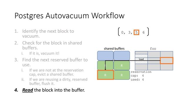Postgres Autovacuum Workflow
1. Identify the next block to
vacuum.
2. Check for the block in shared
buffers.
i. If it is, vacuum it!
3. Find the next reserved buffer to
use.
i. If we are not at the reservation
cap, evict a shared buffer.
ii. If we are reusing a dirty, reserved
buffer, flush it.
4. Read the block into the buffer.
reservation
cap: 4
used: 4
foo
R
R
shared buffers
load
R
R
0, 3, 5, 6

