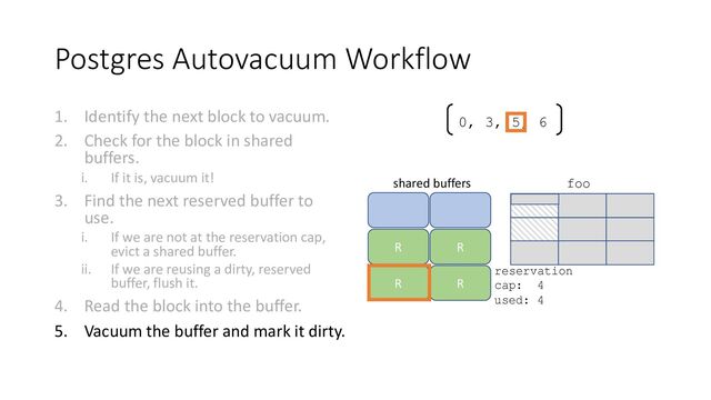 Postgres Autovacuum Workflow
1. Identify the next block to vacuum.
2. Check for the block in shared
buffers.
i. If it is, vacuum it!
3. Find the next reserved buffer to
use.
i. If we are not at the reservation cap,
evict a shared buffer.
ii. If we are reusing a dirty, reserved
buffer, flush it.
4. Read the block into the buffer.
5. Vacuum the buffer and mark it dirty.
reservation
cap: 4
used: 4
foo
R
R
shared buffers
R
R
0, 3, 5, 6

