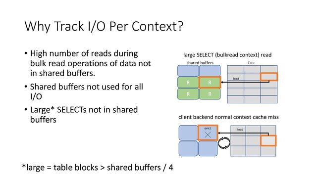 Why Track I/O Per Context?
• High number of reads during
bulk read operations of data not
in shared buffers.
• Shared buffers not used for all
I/O
• Large* SELECTs not in shared
buffers
large SELECT (bulkread context) read
client backend normal context cache miss
foo
R
R
shared buffers
R
R
load
load
evict
*large = table blocks > shared buffers / 4
