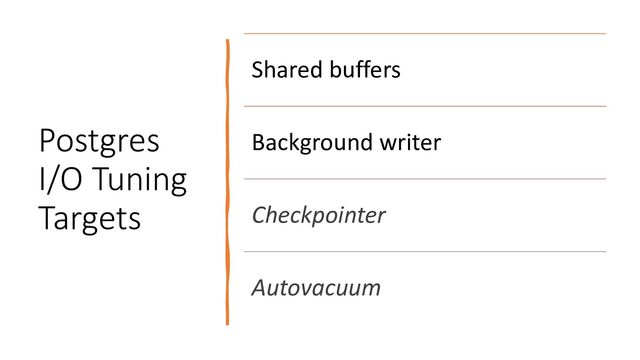 Postgres
I/O Tuning
Targets
Shared buffers
Background writer
Checkpointer
Autovacuum
